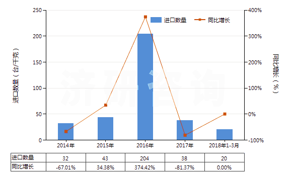 2014-2018年3月中國其他自推進(jìn)采油機(jī)械(HS84305010)進(jìn)口量及增速統(tǒng)計
